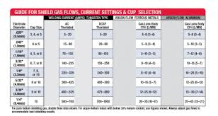 Tig Gas Flow Rate Mig Welding Forum