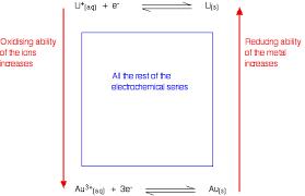 The Electrochemical Series