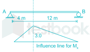 influence line for bending moment