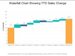 Waterfall Chart Showing Ytd Sales Change Ppt Powerpoint