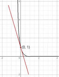 Find The Slope Of The Tangent Line To