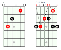 Open Position Chords And Pentatonic Guitar Lessons