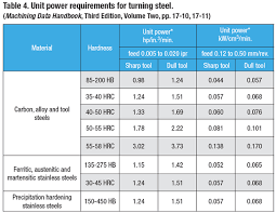 Calculated Forces When Turning Cutting Tool Engineering
