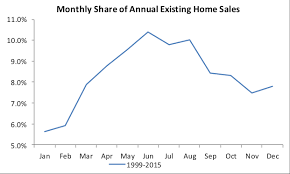 Heres Why Seasonality Matters In The Housing Market