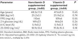 Effect Of Vitamin D Supplementation On Glycemic Parameters