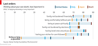 Daily Chart What People Want At The End Of Life Graphic