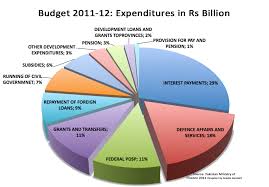 Pakistan Budget 2011 12 Expenditures Pakistani