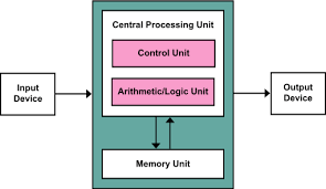Architecture Of The Central Processing Unit Cpu Computer