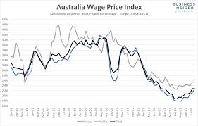 Australian Wages Are Still Going Nowhere Business Insider