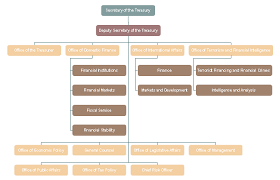 Government Finance Org Chart Free Government Finance Org