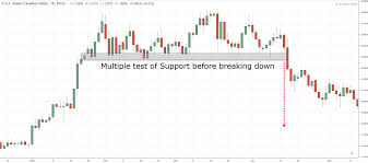 Support And Resistance Trading Strategy The Advanced Guide