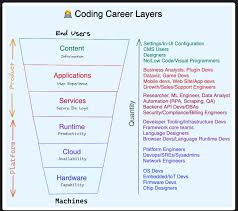what types of software engineering that