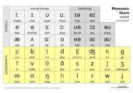 Eugenio In The City Phonetic Chart The Sounds Of English