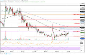 Stellar Price Analysis Xlm Rises To 0 068 Can It Go Higher