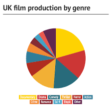 Documentary Tops Genres For Uk Film Production Popcorn And