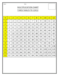 Times Table Chart 1 12 Kiddo Shelter Multiplication