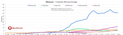 The chart below shows up to four years of a. Apple Q1 2020 Results 91 8 Billion Revenue Macstories