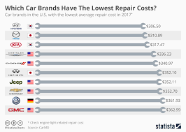 Chart Which Car Brands Have The Lowest Repair Costs Statista