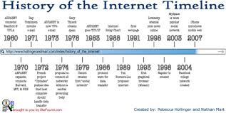 How Old Is Internet Google Pinterest Internet Microsoft