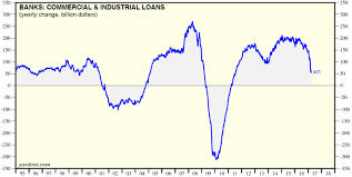 This Unsettling Chart Showing Bank Lending Rolling Over Has