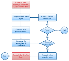 Flow Chart For The Impeller Performance Analysis Adapted
