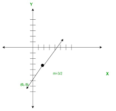 Graph Of An Equation Formula