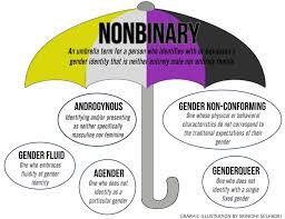 Nonbinary seems like the broadest term of the bunch, because it simply states this was something i asked myself a few times before i came out as nonbinary. Gender Roles Are Dead A Non Binary Gender Onboarding By Molly Barrett Project A Insights
