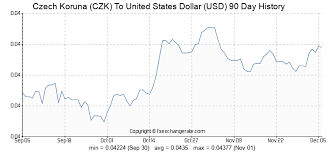 Czech Koruna Czk To United States Dollar Usd Exchange
