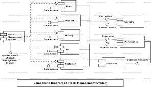 Stock Management System Uml Diagram Freeprojectz