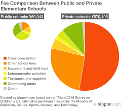 Private School Costs Triple Public Education Level Through