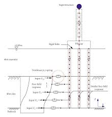 Soil Structure Interaction Model Unit
