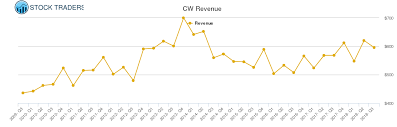 Curtiss Wright Revenue Chart Cw Stock Revenue History