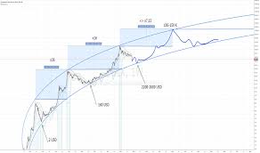Updated Longterm Chart Btc Always Bullish For Bnc Blx By