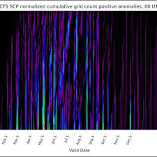 A Cfs Scp Chiclet Chart For The Period From 18 March To 30