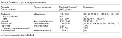 Phytates And Phytic Acid Heres What You Need To Know