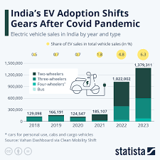 chart how many evs are sold in india