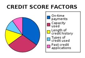 The Top 6 Misconceptions About Credit Scores Money Ideas