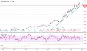 Cub Stock Price And Chart Nse Cub Tradingview