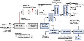Ammonia For Power Sciencedirect