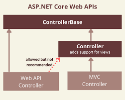 web apis with asp net core