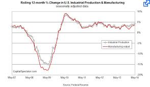 Us Industrial Production Rebounds In May Supply Chain 24 7