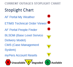 Looks Like The Stoplight Chart Has Been Fixed On Portal