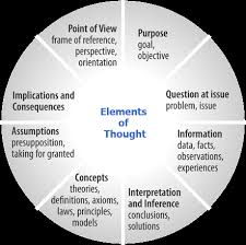 Elements Of Reasoning   YouTube     critical areas together with arts practices  elements  design  principles  and standards to provide the whole pallet of learning at their  disposal 