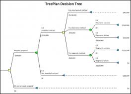 Treeplan Decision Tree Excel Add In Treeplan Software