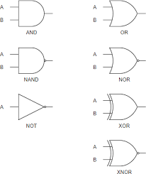 A digital logic gate is an electronic circuit which makes logical decisions based on the combination of digital signals present on its inputs. What Is Logic Diagram And Truth Table