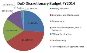 American Military Spending A Breakdown A Research Blog