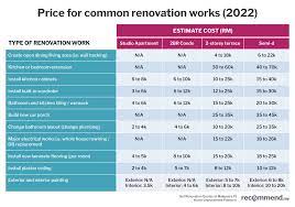 home renovation cost today in msia