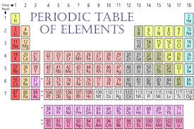 the periodic table of elements a unit