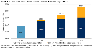 The Case For Dividend Futures Contracts S P Global