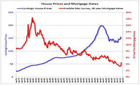 Rising Interest Rates Wont Hurt Housing Wyatt Investment